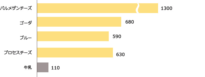 チーズ100g中のカルシウム量（グラフ4）