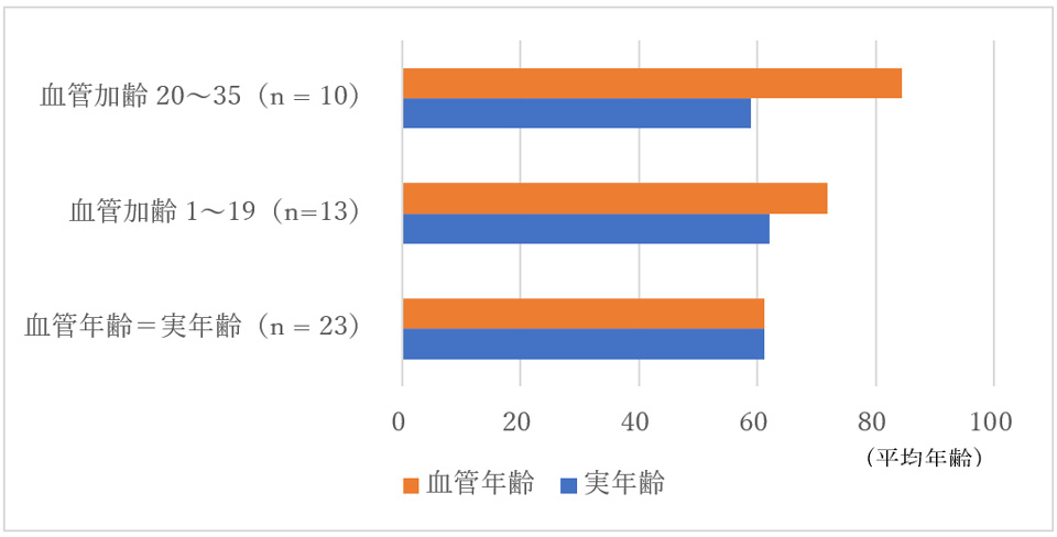 血圧脈波測定による血管年齢の結果(グラフ1)