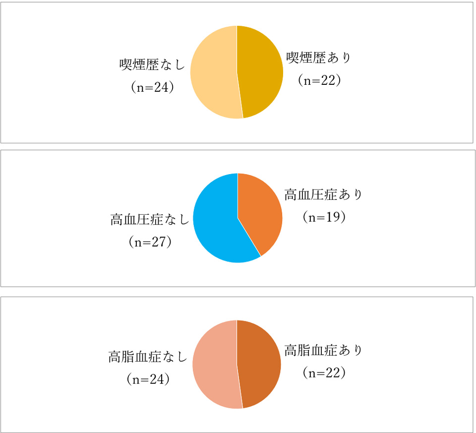 血圧脈波測定による血管年齢の結果(グラフ1)