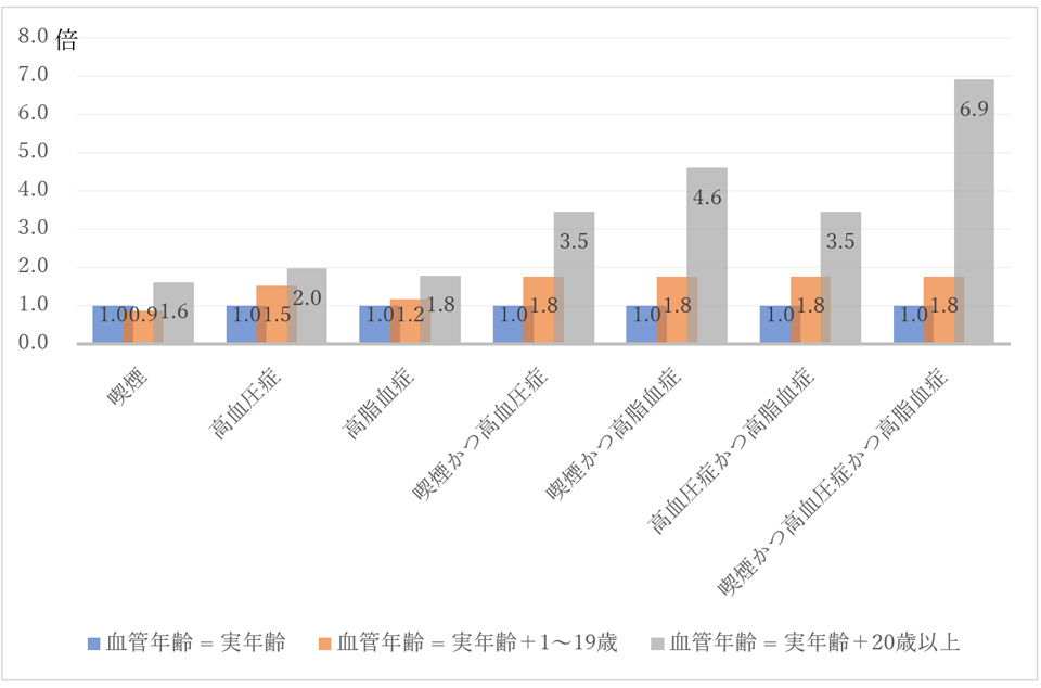 血圧脈波測定による血管年齢の結果(グラフ1)