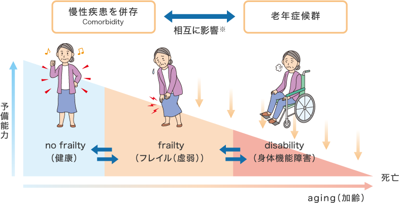 平成27年度厚生労働科学研究費補助金「後期高齢者の保健事業のあり方に関する研究」 平成27年度総括・分担研究報告書より