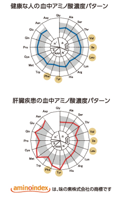 血液検査によるがんリスク診断